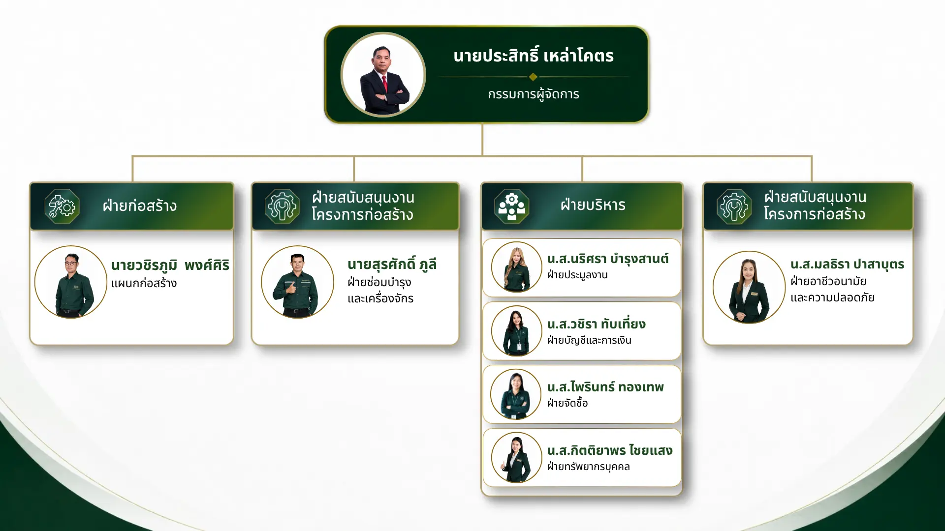 ผังโครงสร้างองค์กร